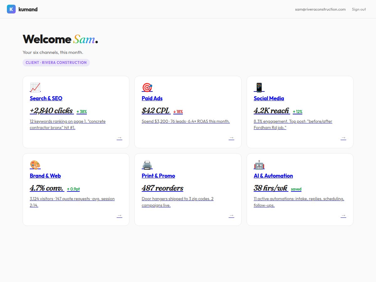 Kumand client dashboard for Rivera Construction: 2,840 search clicks, $42 cost per lead at 6.4x ROAS, 4.7 percent website conversion, and 38 hours per week saved by automation.