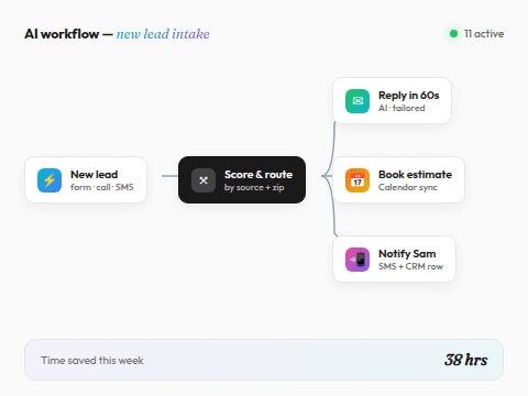 AI workflow diagram for new lead intake: a New-lead trigger feeds a Score-and-route node that branches into three actions (Reply in 60 seconds, Book estimate, Notify Sam by SMS) with 11 active workflows and 38 hours saved this week.