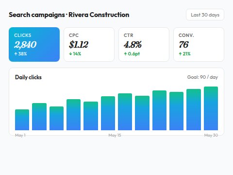 Search-campaign performance dashboard for Rivera Construction showing 2,840 clicks, $1.12 cost per click, 4.8 percent click-through rate, and 76 conversions over the last 30 days, with a daily-clicks bar chart trending toward a 90-per-day goal.